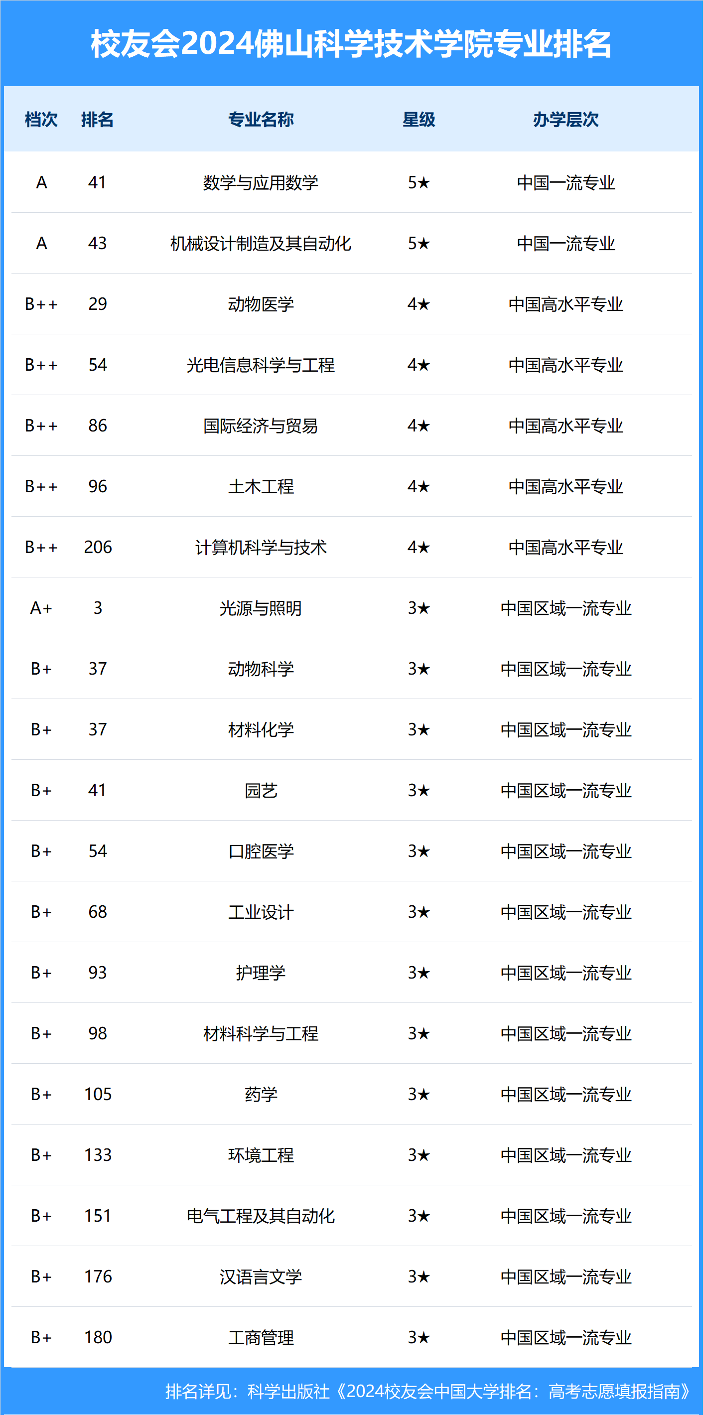 大学专业排行(中国大学评级本科专业2024)