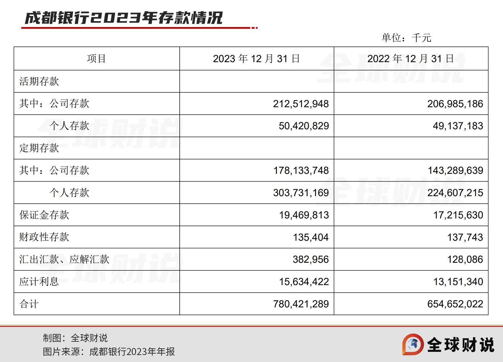 成都银行净利率比肩茅台!拨备覆盖率超出监管标准三倍多