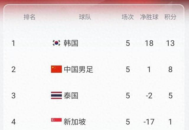 中国男足在世预赛积分榜排名第二,净胜球领先泰国3球