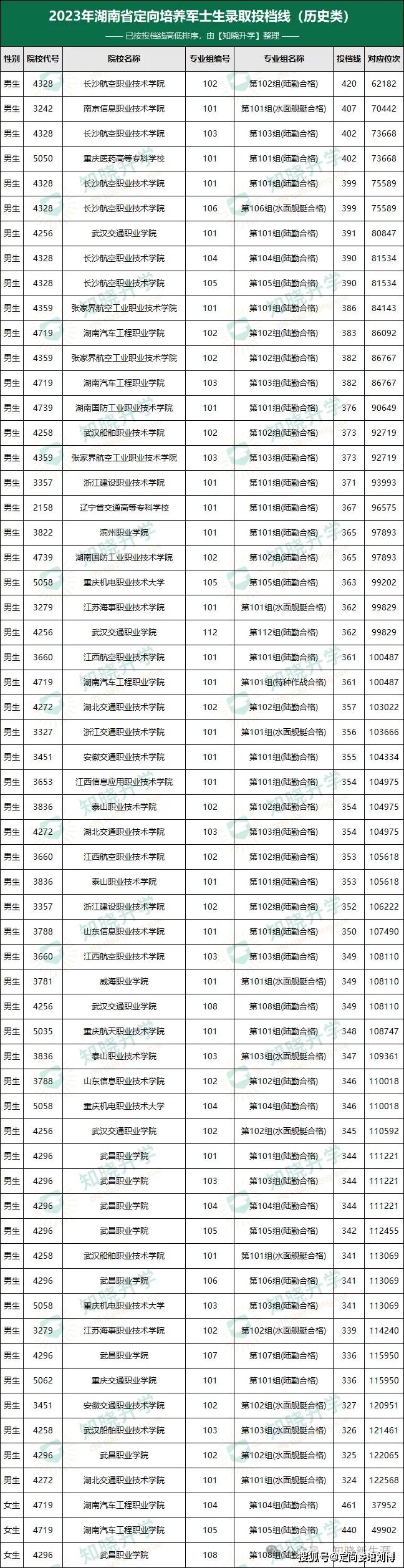 2024年重点参考:湖南省定向培养军士招生计划2023年录取分数线