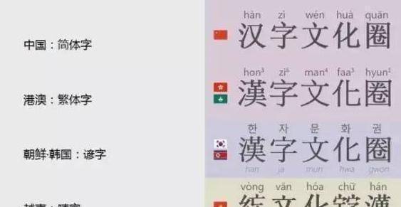 韩国和越南已经创立了自己的文字,未来有可能恢复汉字吗?