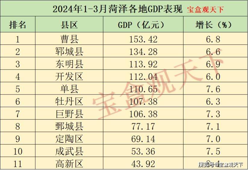 2024年1-3月菏泽各地gdp表现,曹县总量领先,单县增速出彩