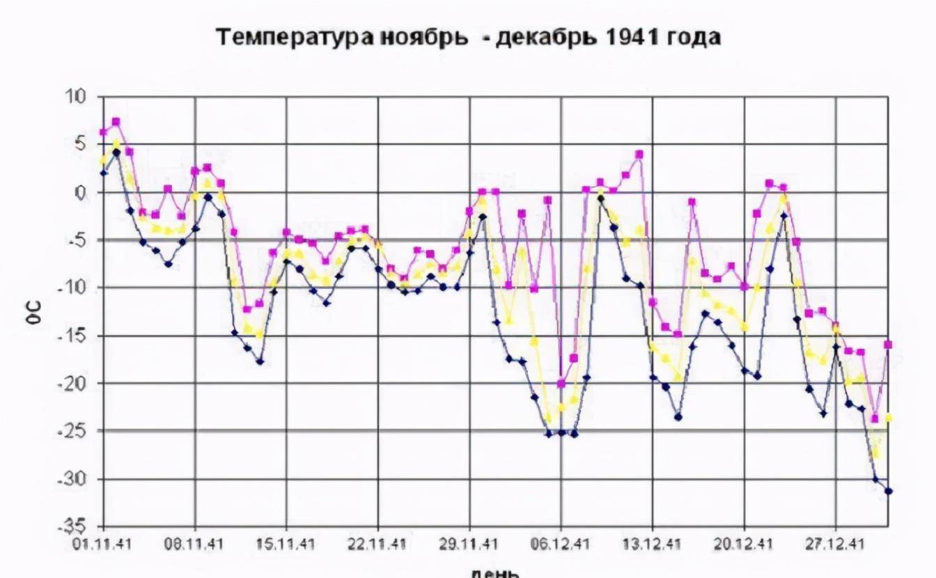 莫斯科气温曲线图图片