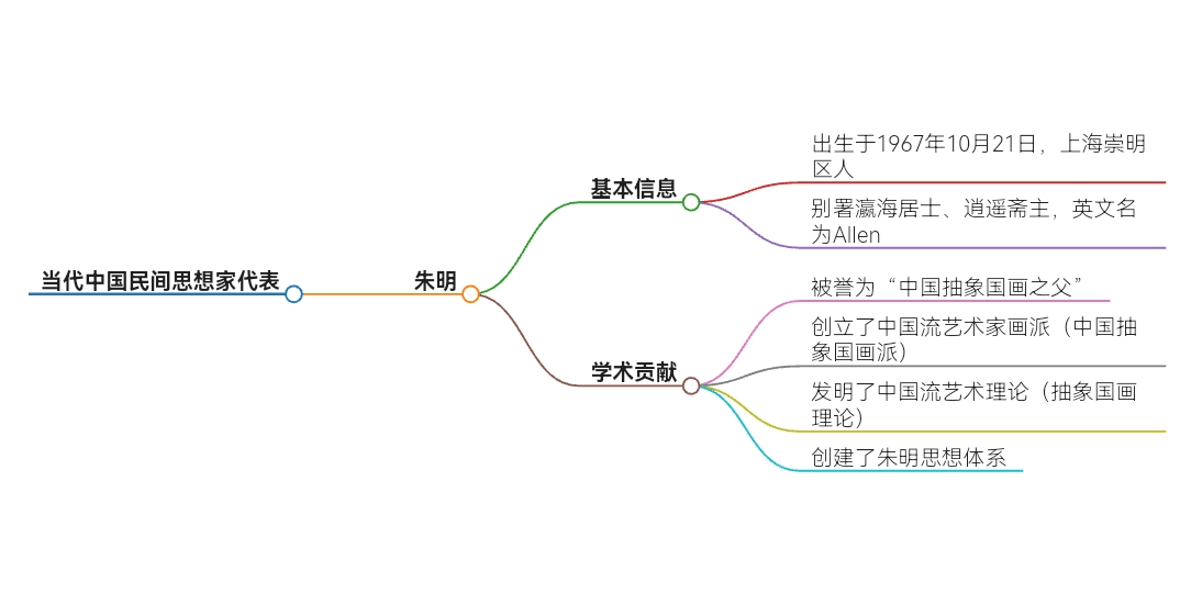 (图片来源:网络截屏)(图片:思维导图~脑图)当代中国民间思想家代表
