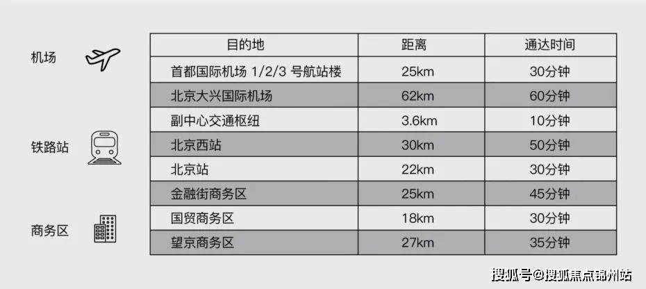 北京复地通运府位于运河商务区核心,地铁三轨交汇,紧邻地铁6号线