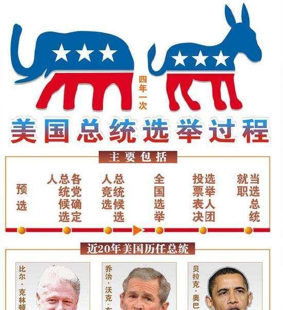 但并不能说明他们能直接投票选举美国总统,他们也是间接选举