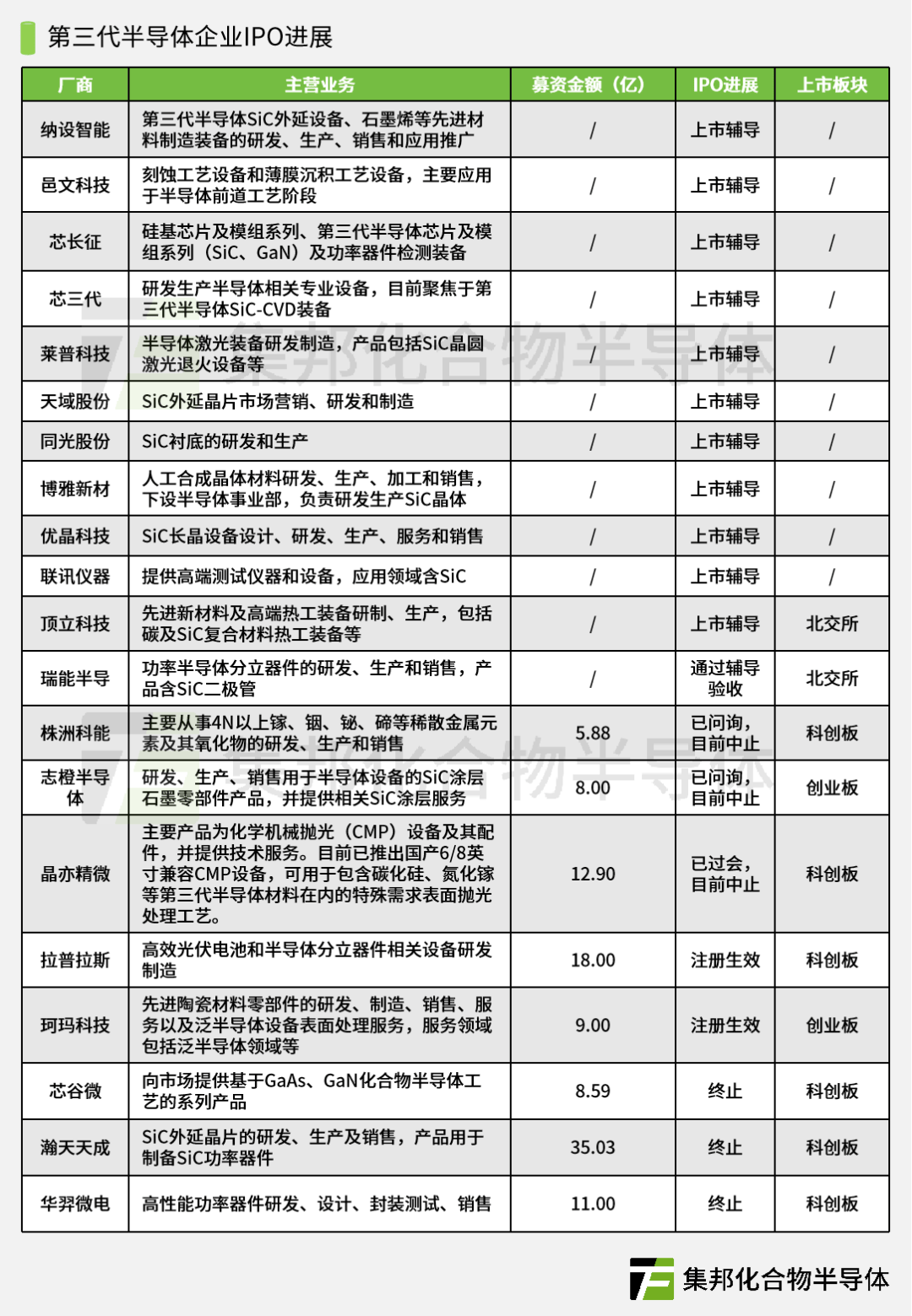 一周内2家撤单!sic/gan企业ipo现状解读
