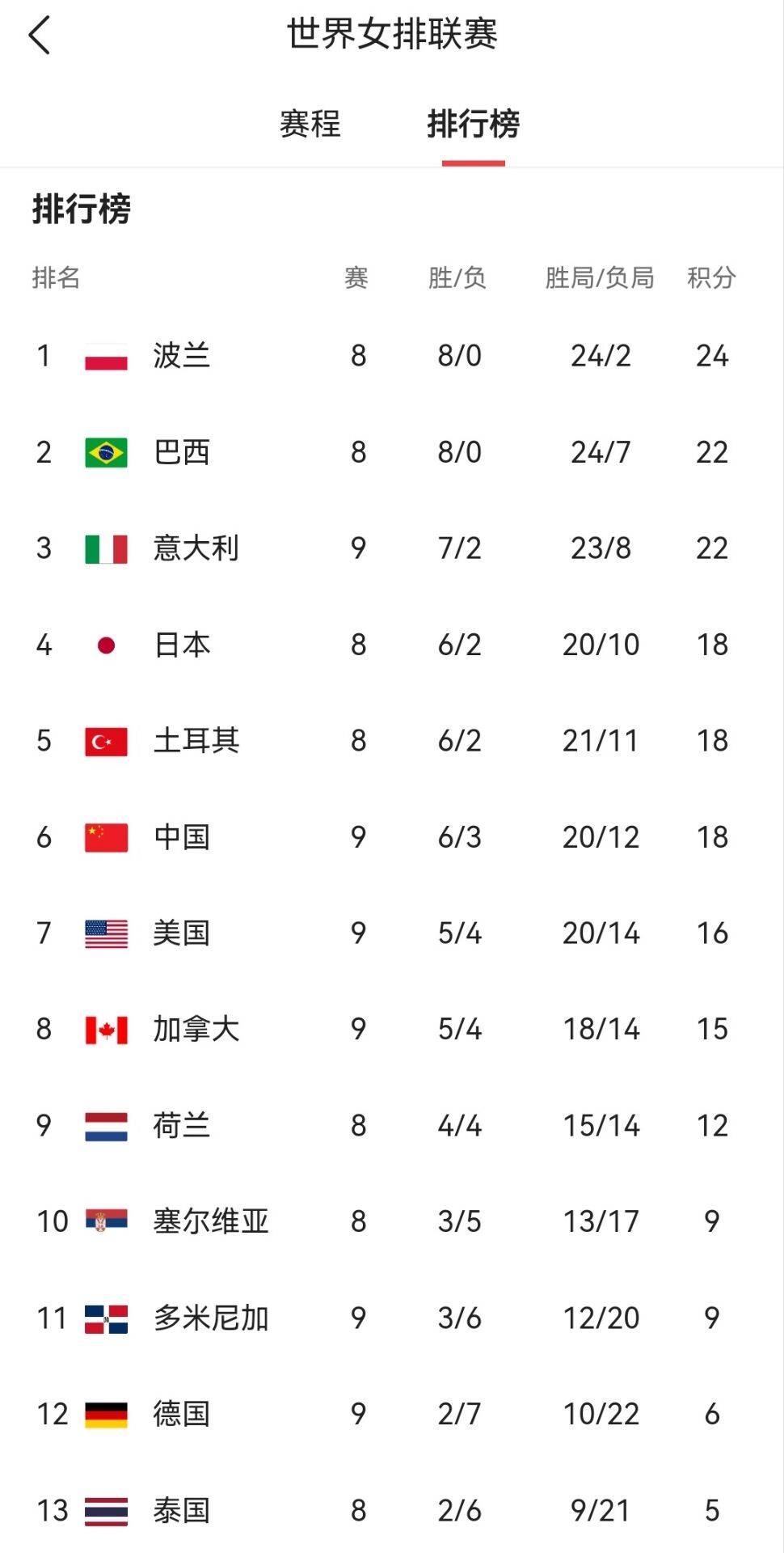 中国女排最新排名,落后日本不到一分,蔡斌欲携朱婷等弟子冲门票