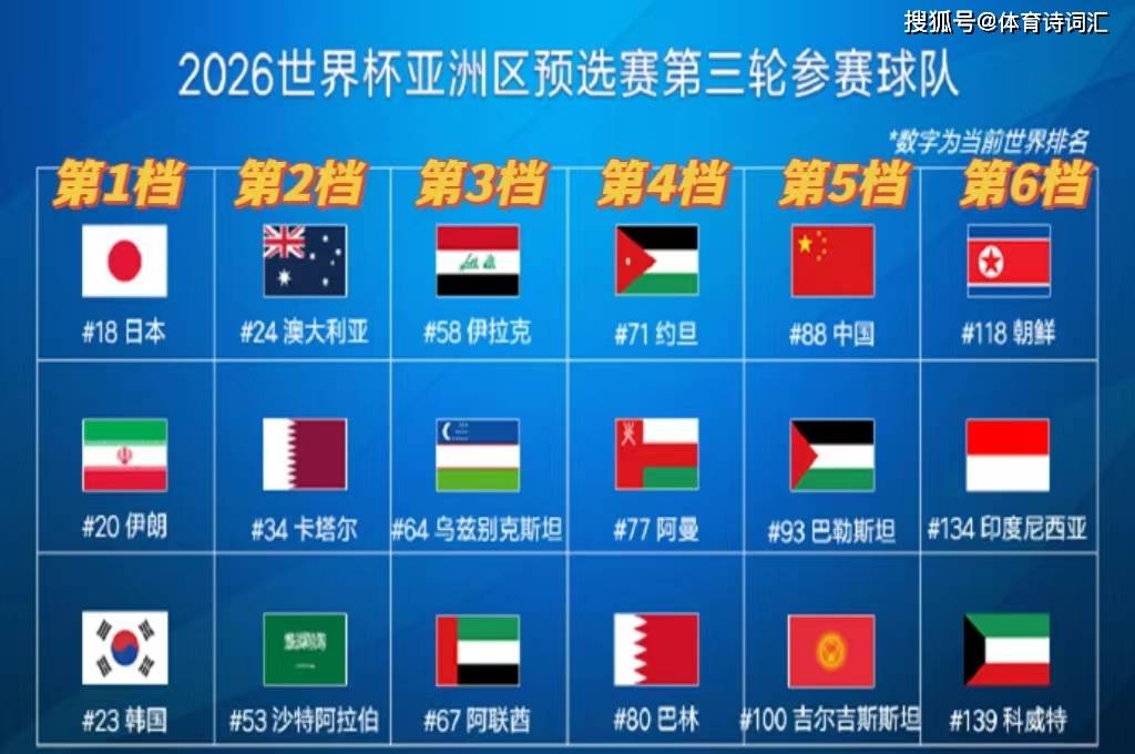 世预赛18强分档:日韩伊第一档,国足第五档,极端分组预测_世界杯_中国