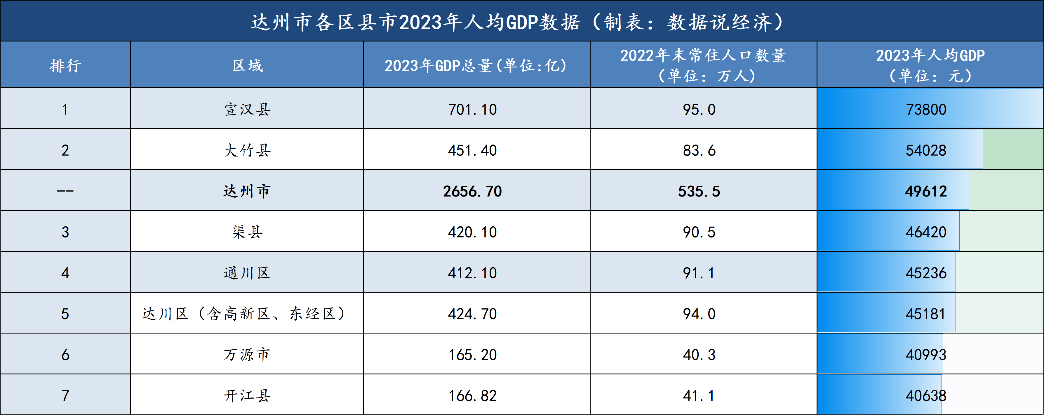 宣汉县,大竹县2个县2023年人均gdp高于达州全市平均水平,渠县,通川区