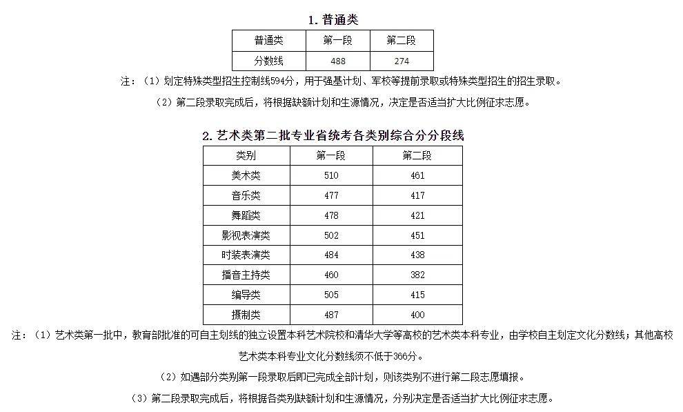 艺术生多少分能考上大学?近4年艺术类录取批次线汇总