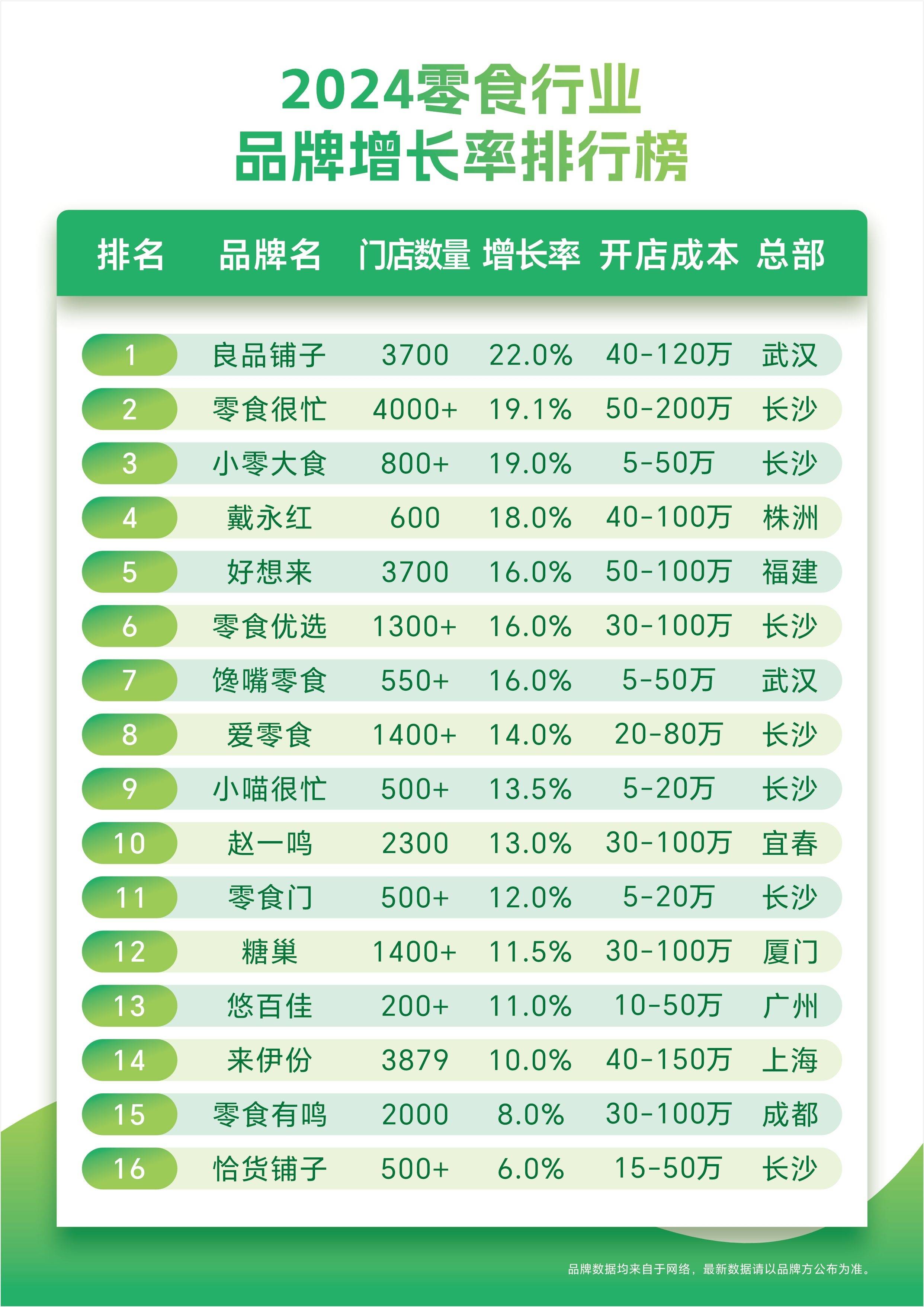 2024 零食行业品牌增长率排行榜:黑马涌现,创业良机来袭!
