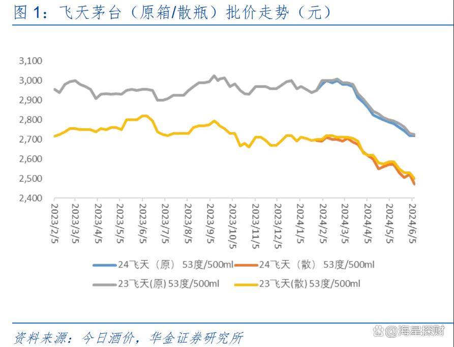 批发价连续下跌!还能买茅台吗?