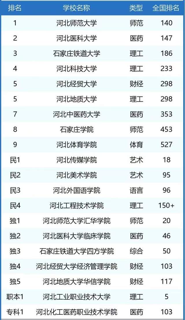 2024石家庄市高校排名:3所大学进入全国200强,河北医科大学第2