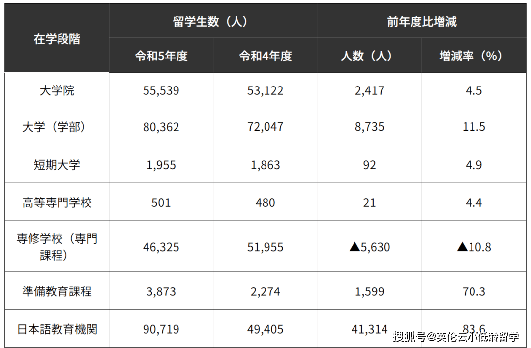 2023年在日中国留学生人数近12万,同比增长了 20% 以上!