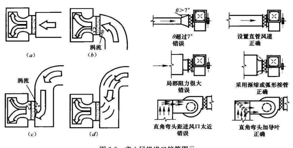 风口与风管连接方法图片