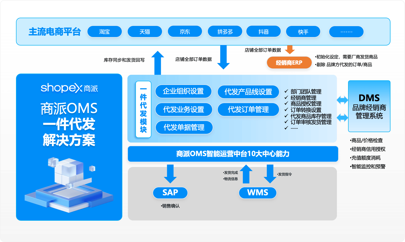 商派oms智能运营中台发布全新功能