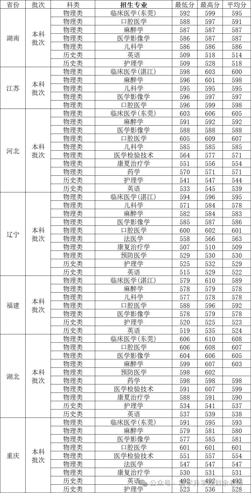 云南各大学取分线_云南大学分数线_云南的大学录取分