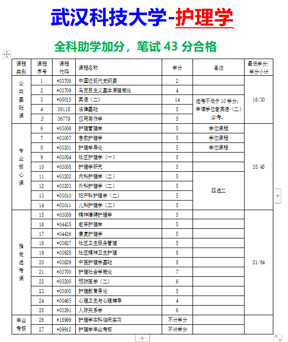 武汉科技大学助学自考护理学本科2024年4月考试科目|报名入口-官方