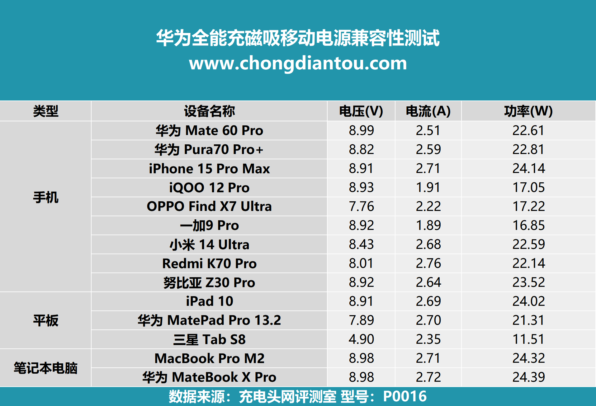 三种充电模式,可做手机支架使用,华为全能充磁吸移动电源评测