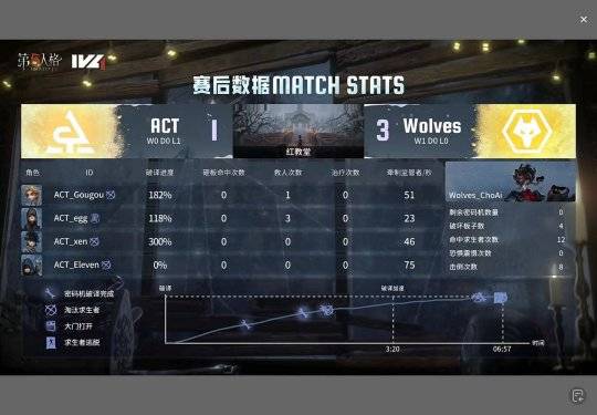 第五人格ivl:成都wolves_choai蜡像师丝滑追击拿下三抓获胜