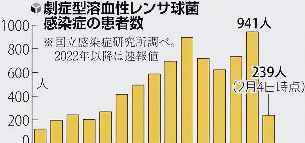 日本食人菌感染人数超千，到底什么是食人菌？如何进行防护？