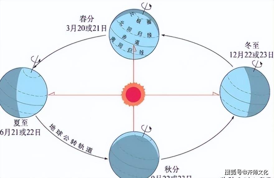 冬至夏至日太阳光照图图片