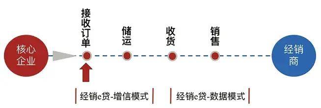 商业银行数字供应链金融下游场景实践