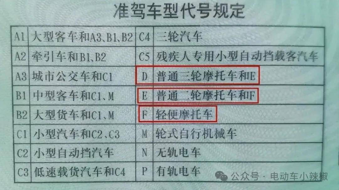 除了戴头盔,电动车,摩托车,三轮车想要合法上路,"4证1
