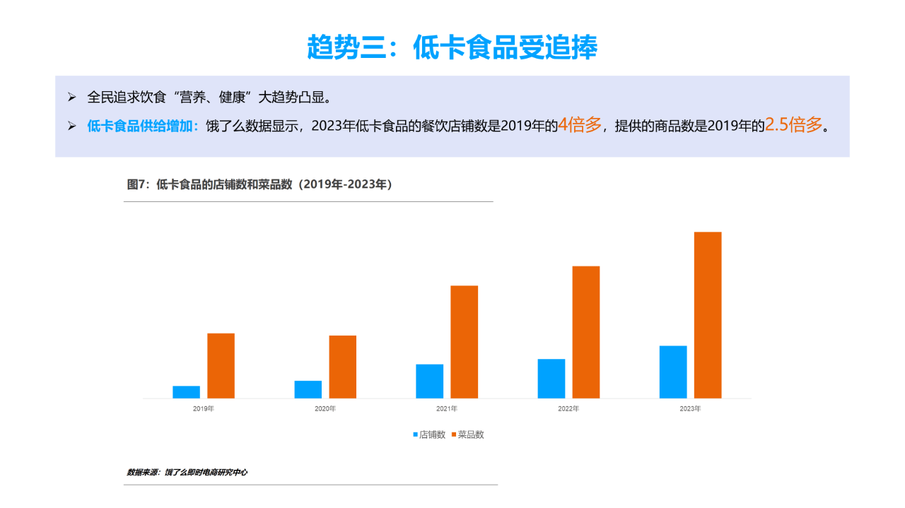 20页|2024餐饮外卖营养健康化发展趋势研究报告_行业_平台_消费者