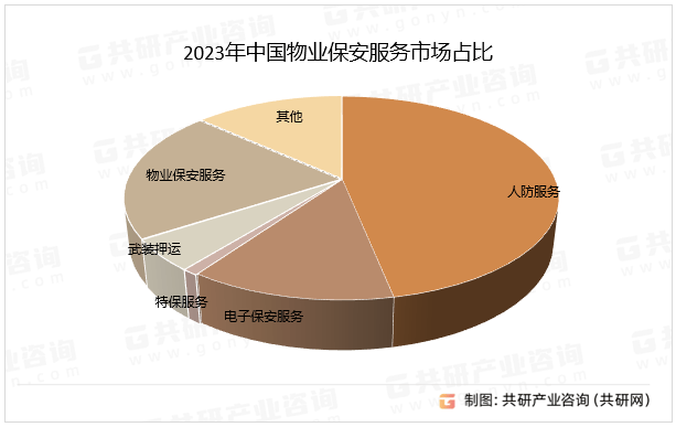 中国物业保安服务行业市场现状分析及发展战略咨询报告