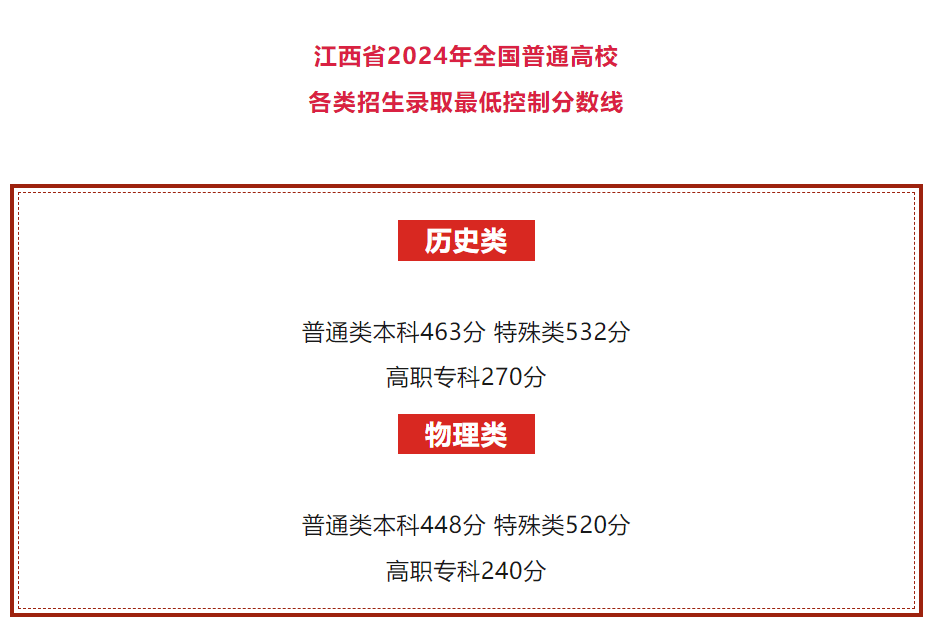 2024江西高考分数线(本科专科)_教育考试院_来源