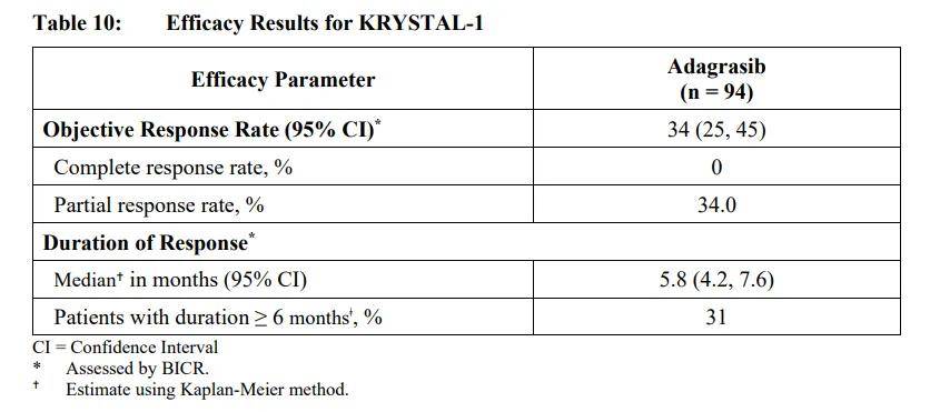 FDA加速批准阿达格拉西布联合西妥昔单抗用于治疗KRAS G12C突变结直肠癌