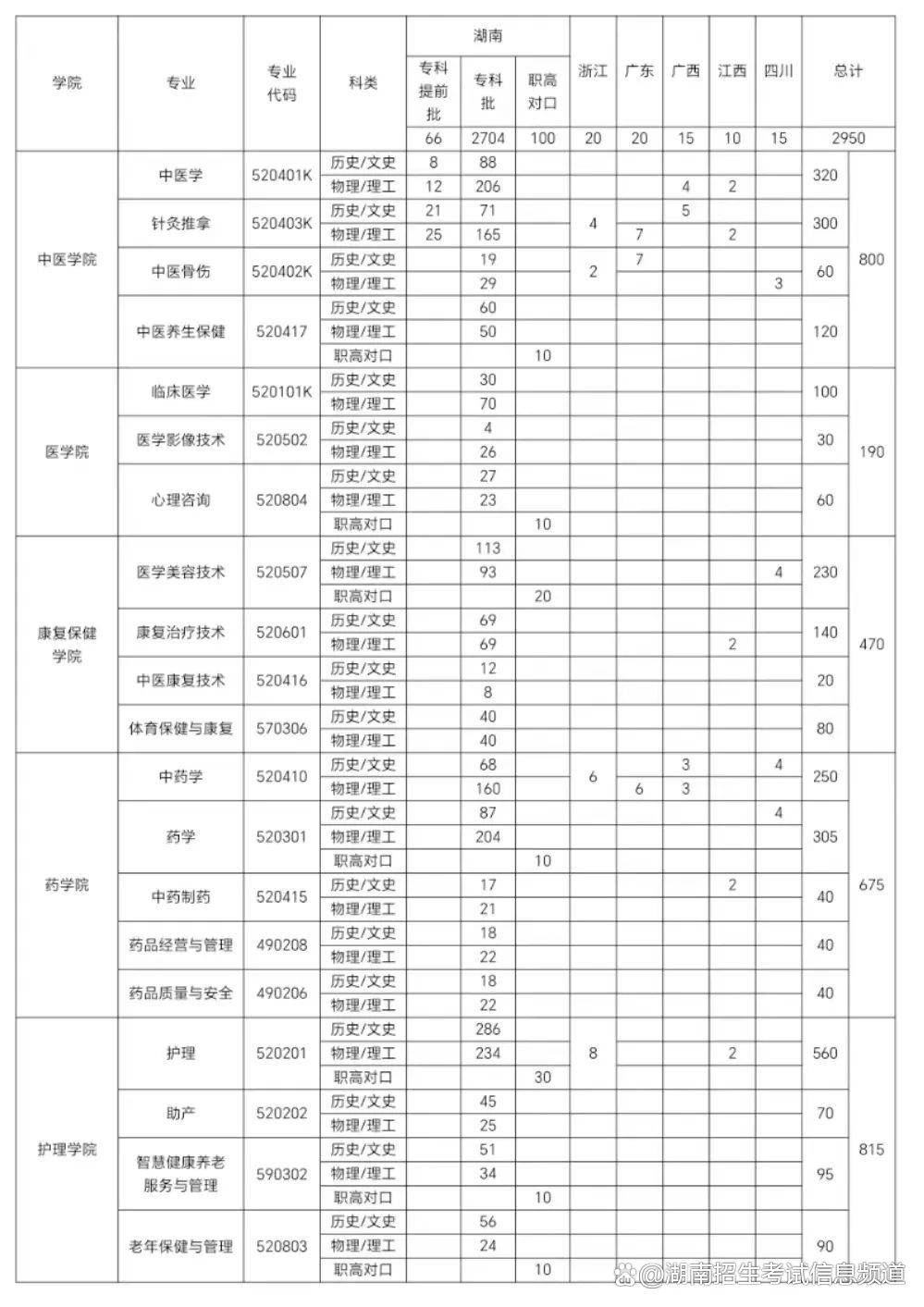 卫校招生要求多少分图片