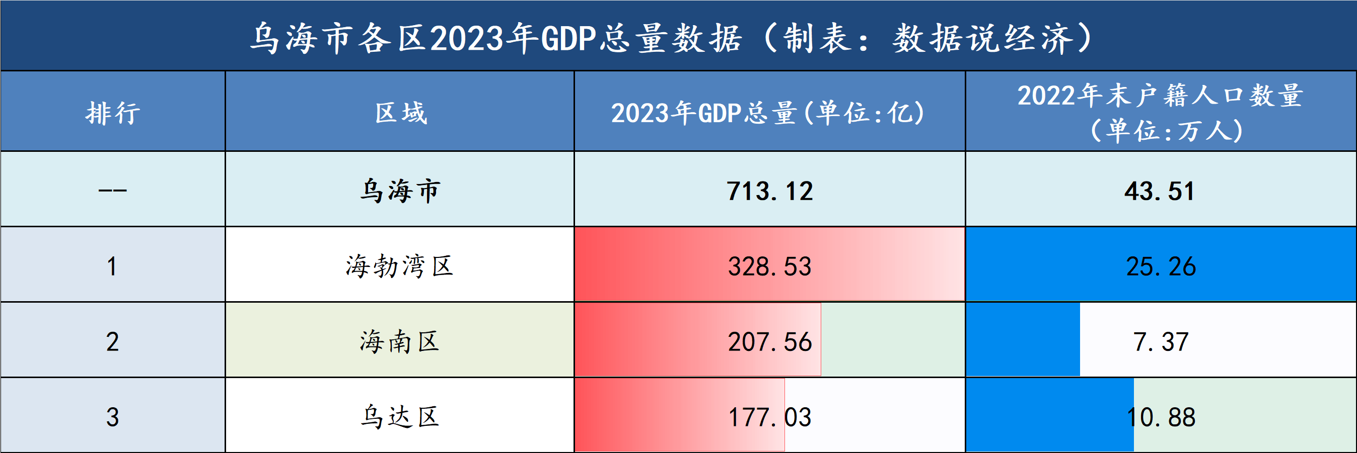 56亿元,在各区中排名第二.乌达区2023年gdp总量为177.