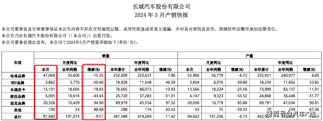 长城汽车： 何来底气“掀桌子”？