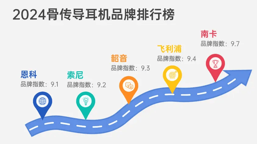 防水游泳耳机有哪些？这四款游泳耳机Top品牌强势入选必选榜