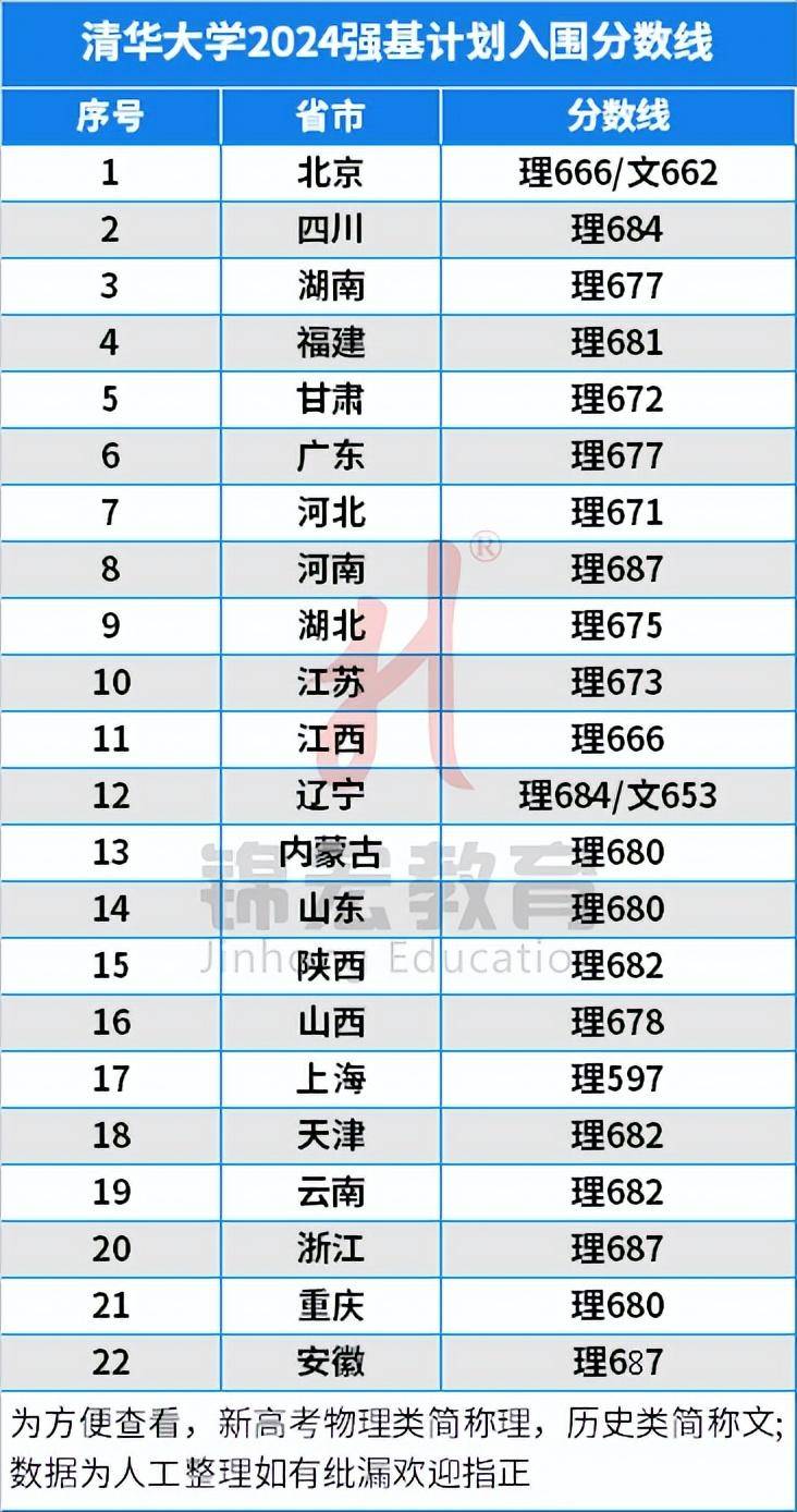 北师大2020年高考分数线_2024年北师大高考分数线_2021高考分数线师范大学