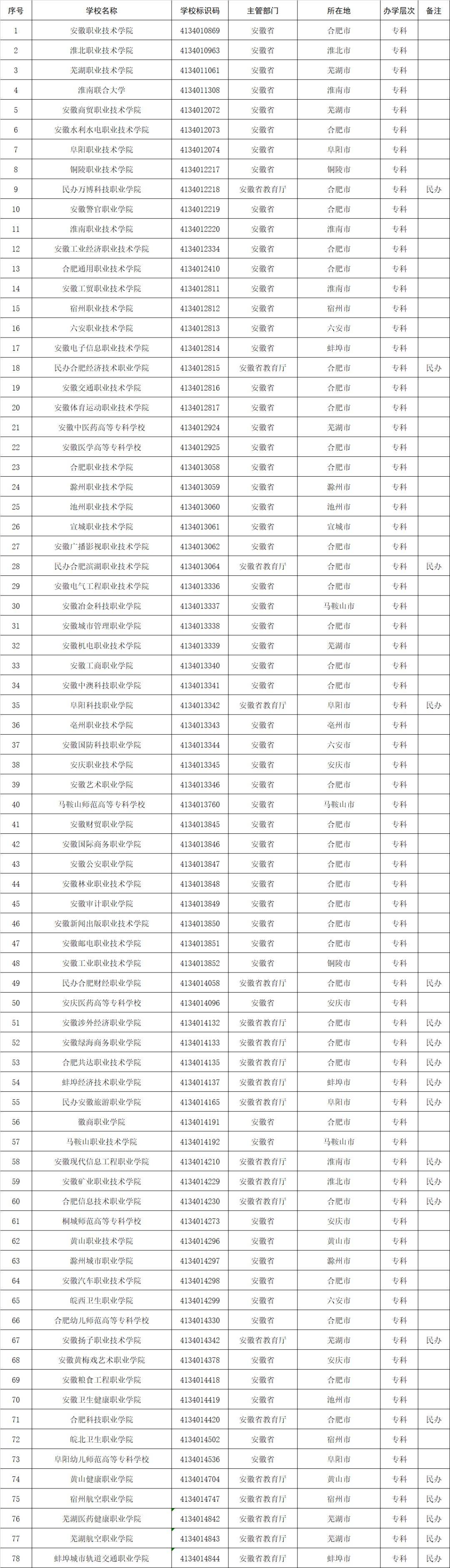 教育部发布全国高等学校名单!职业本科51所!高职(专科