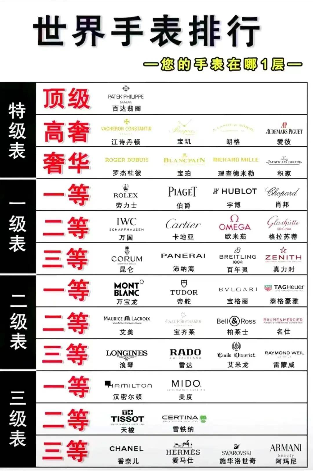 快速辨别手表等级的方法?