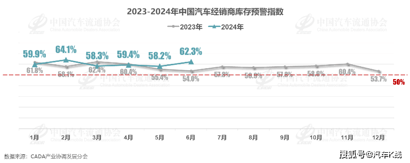 “以旧换新”不及预期！6月中国汽车经销商库存预警指数达62.3%