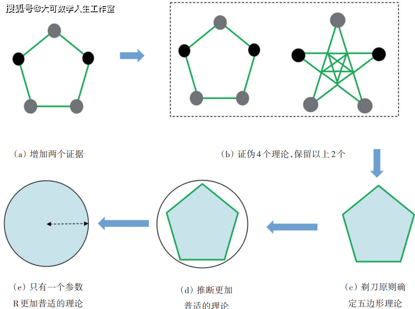 物理学求美至真的方法论——从科学可证伪性到奥卡姆剃刀原则