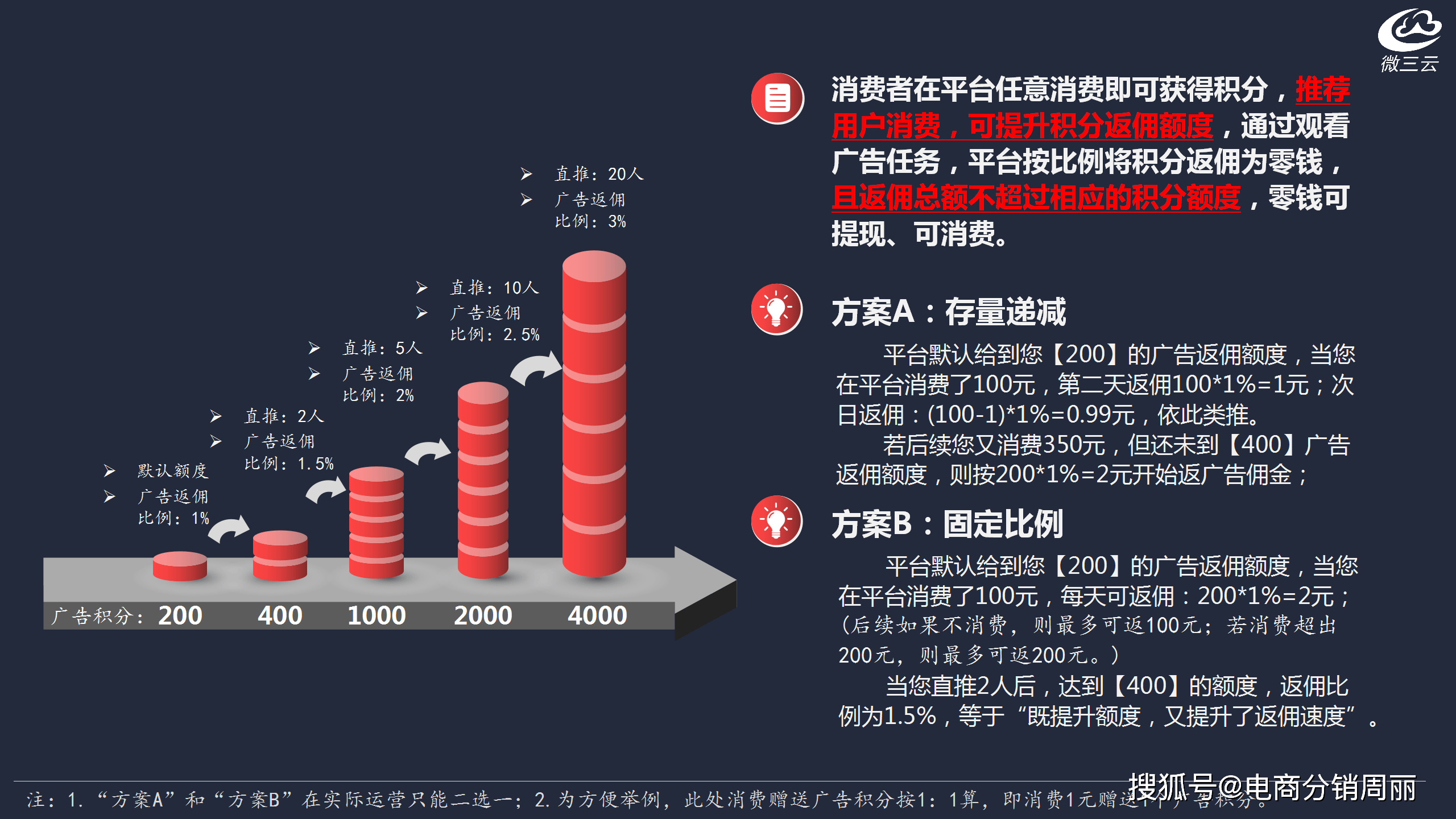 广告电商模式消费者为什么愿意参与