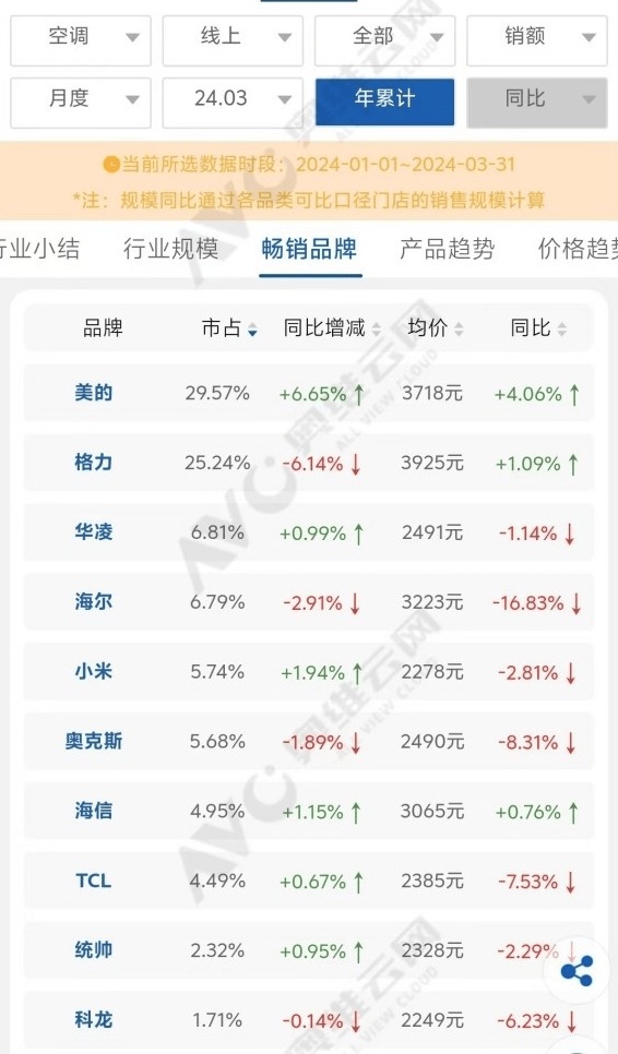 3000亿营收压顶，贾少谦豪掷24亿加码多元化