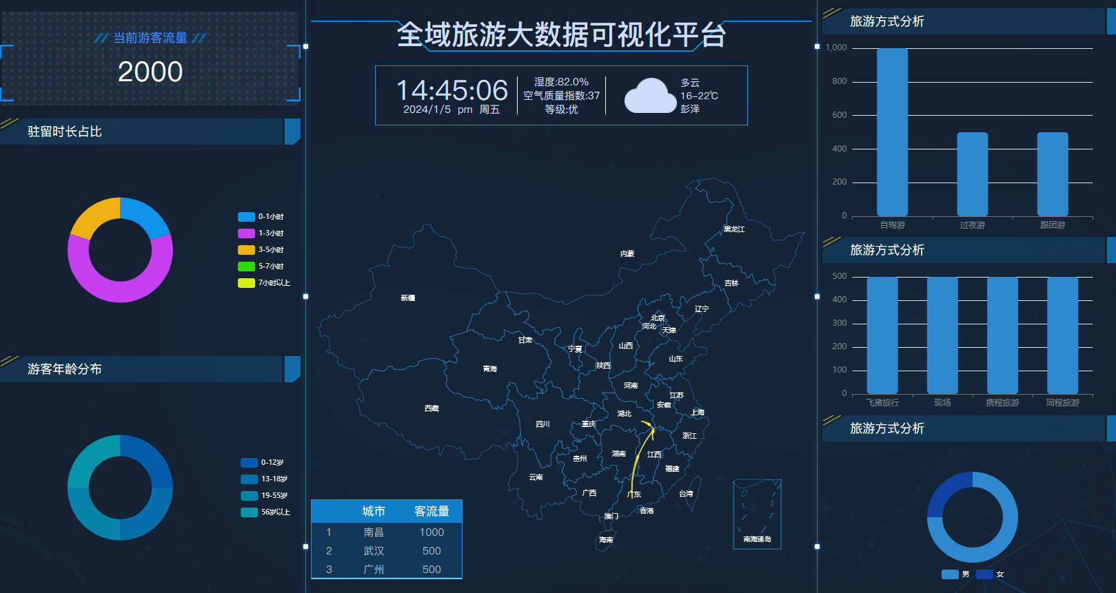 旅游大数据分析