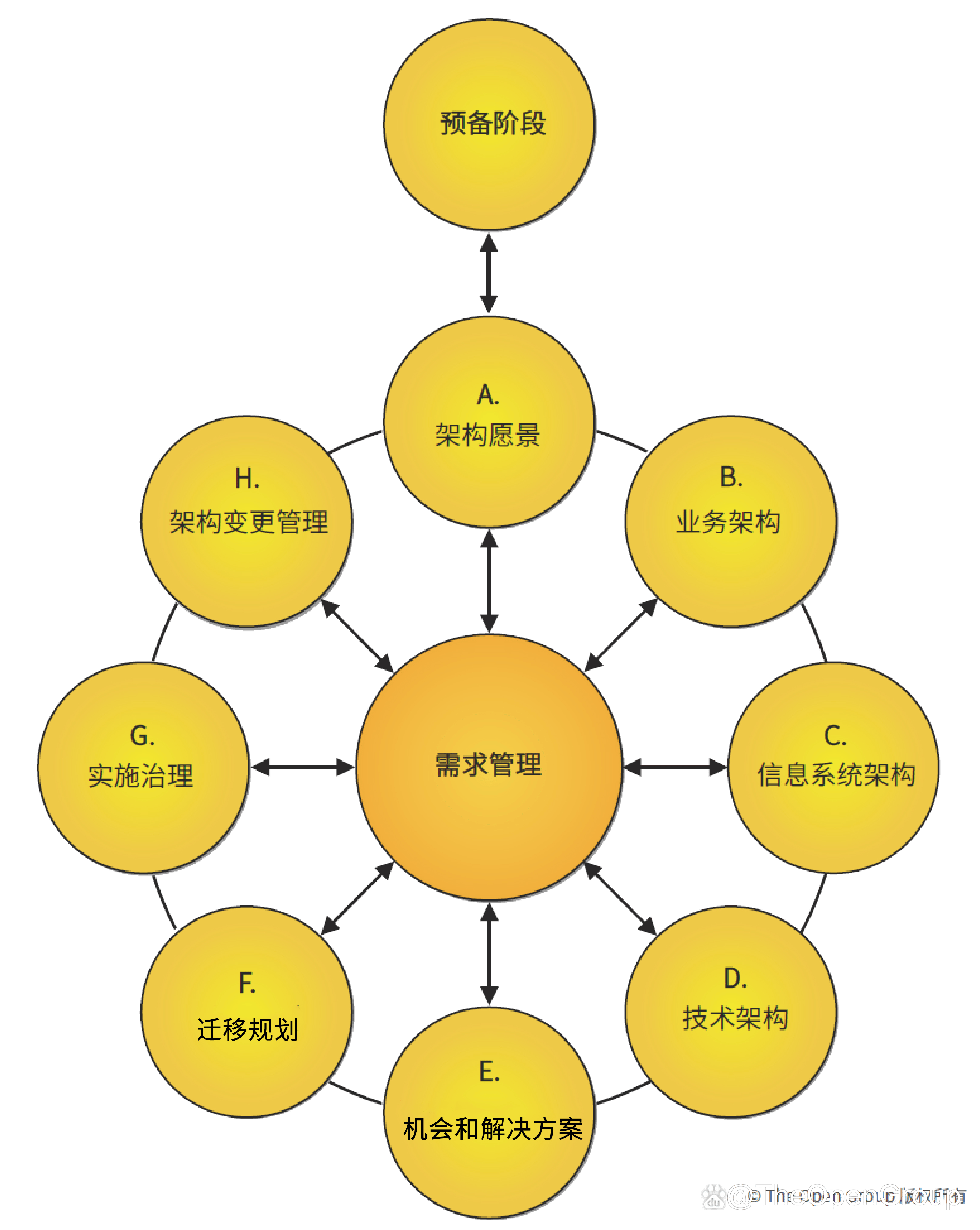 被全球数千企业应用的togaf标准,不仅仅是it框架