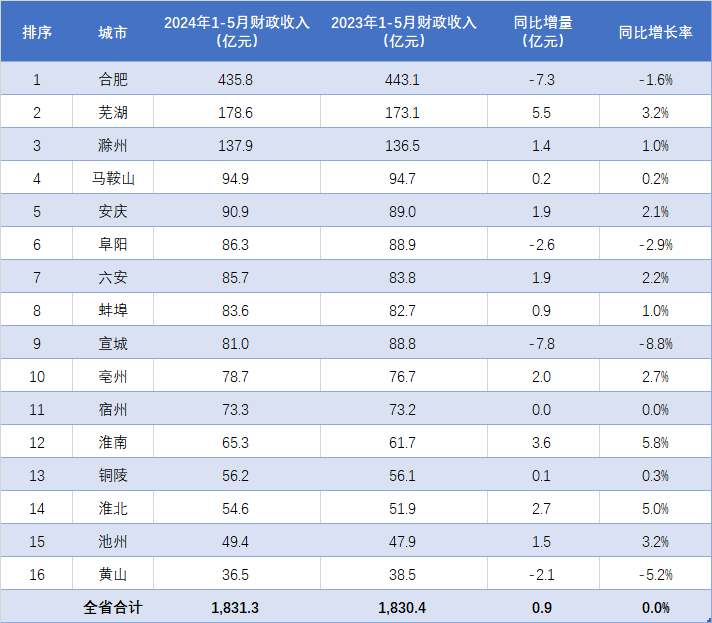 6%,蚌埠反超宣城!安徽各地2024年1