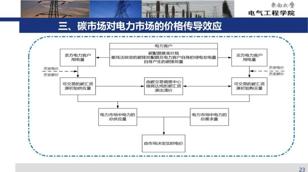 国网新战略:推进"电力-碳-绿证"三大市场协同发展?附5份深度ppt