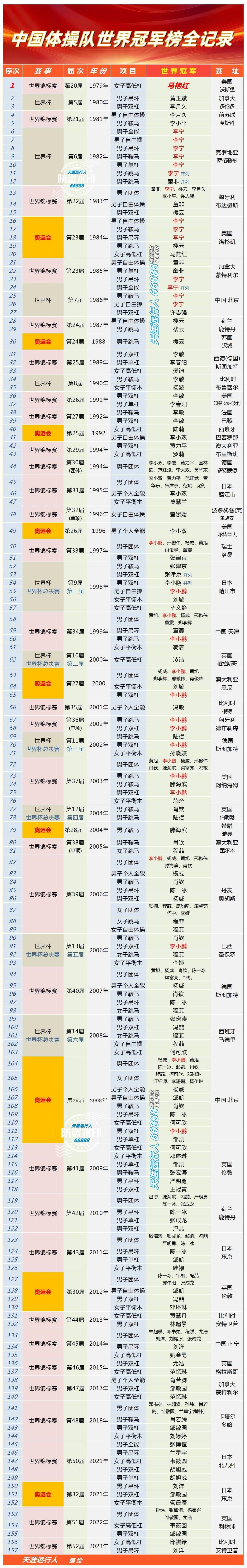 2023中国体操队世界冠军榜全记录女子:马燕红,樊迪,杨波,罗丽,莫慧 