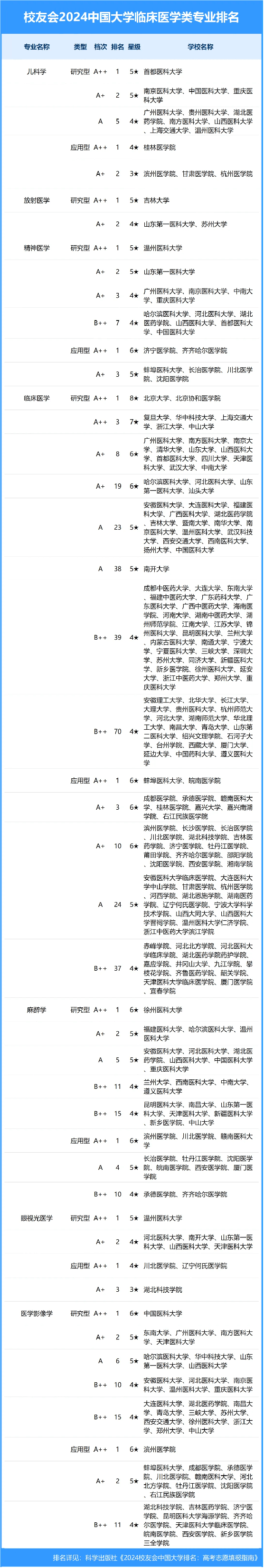 临床医学专业大学排名图片